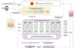 Triển khai Hệ thống thông tin giải quyết thủ tục hành chính theo mô hình tập trung