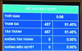 Quốc hội làm việc thêm 1/2 ngày