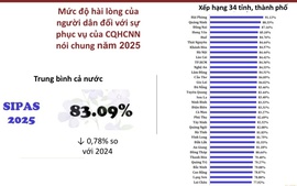 3 địa phương dẫn đầu Chỉ số hài lòng của người dân SIPAS 2025