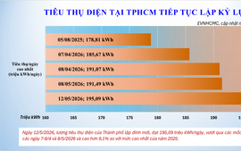 Tiêu thụ điện tại TPHCM tiếp tục tăng cao