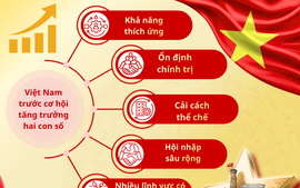 Việt Nam trước cơ hội tăng trưởng hai con số: Nội lực, cải cách và khát vọng vươn lên