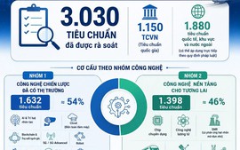 Hơn 3.000 tiêu chuẩn phục vụ phát triển công nghệ chiến lược