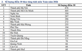 Bộ GD&ĐT kiểm tra kết quả thi môn Toán tại Tuyên Quang