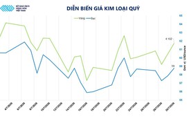 Áp lực bán quay lại thị trường hàng hóa, dòng tiền vẫn tìm đến các tài sản trú ẩn