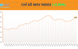 THỊ TRƯỜNG HÀNG HÓA: MXV-Index tăng phiên thứ 5 liên tiếp, vượt mốc 2.800 điểm