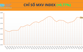 THỊ TRƯỜNG HÀNG HÓA: Giá nông sản đồng loạt tăng, kéo MXV-Index đảo chiều đi lên