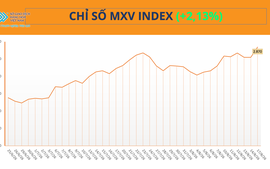 THỊ TRƯỜNG HÀNG HÓA: Sắc xanh bao phủ, MXV-Index tăng 60 điểm