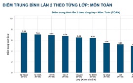 Công bố kết quả thi lại tốt nghiệp THPT của 326 thí sinh Chuyên Tuyên Quang