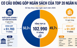 Top 20 ngân hàng nộp ngân sách gần 103.000 tỷ đồng