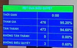 Quốc hội thông Luật sửa đổi, bổ sung một số điều của 3 luật về ngân hàng; phòng, chống rửa tiền; tổ chức tín dụng