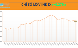 THỊ TRƯỜNG HÀNG HÓA: MXV-Index tăng phiên thứ ba liên tiếp, nhóm năng lượng ‘kéo’ thị trường