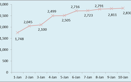 Viet Nam’s COVID-19 caseload crosses 1.9 million