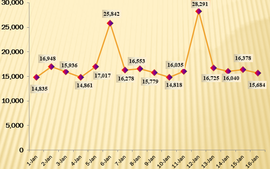 Viet Nam reports 15,684 COVID-19 cases