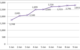 Health ministry confirms 15,779 new COVID-19 cases