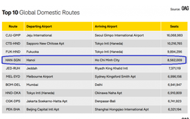 Ha Noi-HCMC air service named world's fourth busiest domestic route