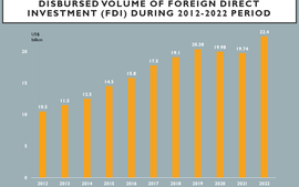 FDI disbursement sets new record in 2022
