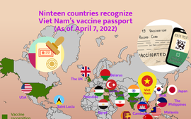 Infographic: 19 countries recognize Viet Nam’s vaccine passport