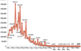 Additional 699 new COVID-19 cases confirmed