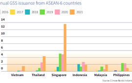 Viet Nam ranks second in green bond issuance in ASEAN