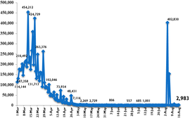 Viet Nam records 2,983 new cases of COVID-19