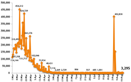 Viet Nam records highest daily COVID-19 cases in 3.5 months