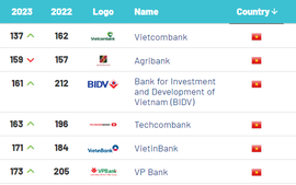 Viet Nam’s banking brands post high growth: Brand Finance