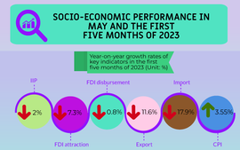 INFOGRAPHIC: SOCIAL-ECONOMIC PERFORMANCE IN FIRST FIVE MONTHS OF 2023