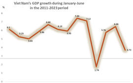 Viet Nam's GDP expands 4.14% in Q2