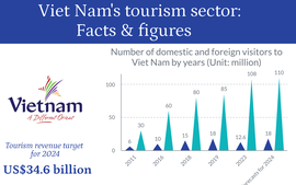Viet Nam expects to lure 17-18 million int’l tourists in 2024