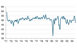 Viet Nam’s PMI drops to 47.3 in September due to Typhoon Yagi impact