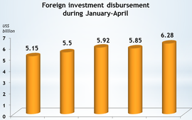 FDI disbursement during January-April reaches five-year high