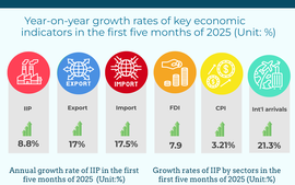 INFOGRAPHIC: SOCIAL-ECONOMIC PERFORMANCE IN FIRST FIVE MONTHS OF 2025
