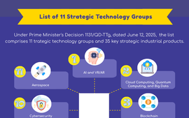 Gov't announces 11 strategic technology groups