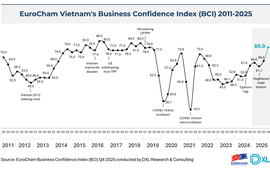 EuroCham Business Confidence Index hits seven-year high in Q4 2025