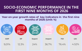 Key socio-economic figures in first nine months of 2026