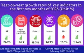 Key socio-economic indicators in first two months of 2026