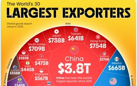 Viet Nam named among world’s top 30 exporters in 2025