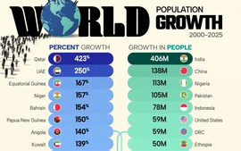 Viet Nam among 25 fastest growing populations