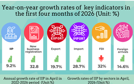 Key socio-economic figures in first four months of 2026