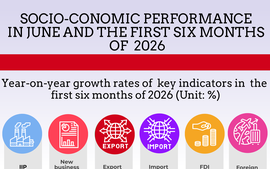 Key socio-economic figures in H1, 2026