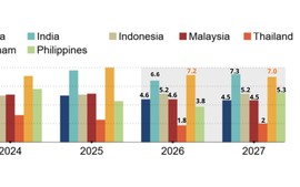 ADB keeps Viet Nam’s growth forecast unchanged, highest in Southeast Asia