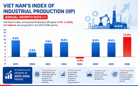 Industrial production posts double-digit growth in first seven months