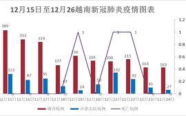 12月26日，越南新增新冠确诊病例163例