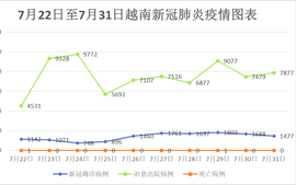 7月31日，越南新增新冠确诊病例1,477例
