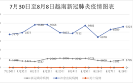 8月8日，越南新增新冠确诊病例1,705例