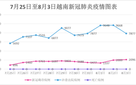 8月3日，越南新增新冠确诊病例2,096例