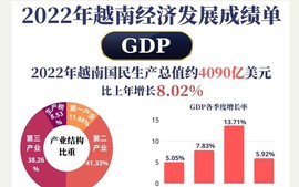2022年越南经济发展成绩单