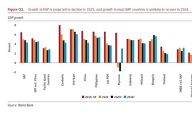 世行:2025年越南在东亚和太平洋地区经济增长位居榜首