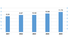 2025年上半年越南FDI到位资金创五年来同期最高水平