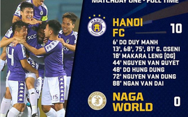 AFC Cup: Hà Nội FC dội ‘mưa gôn’, B.Bình Dương giành 1 điểm